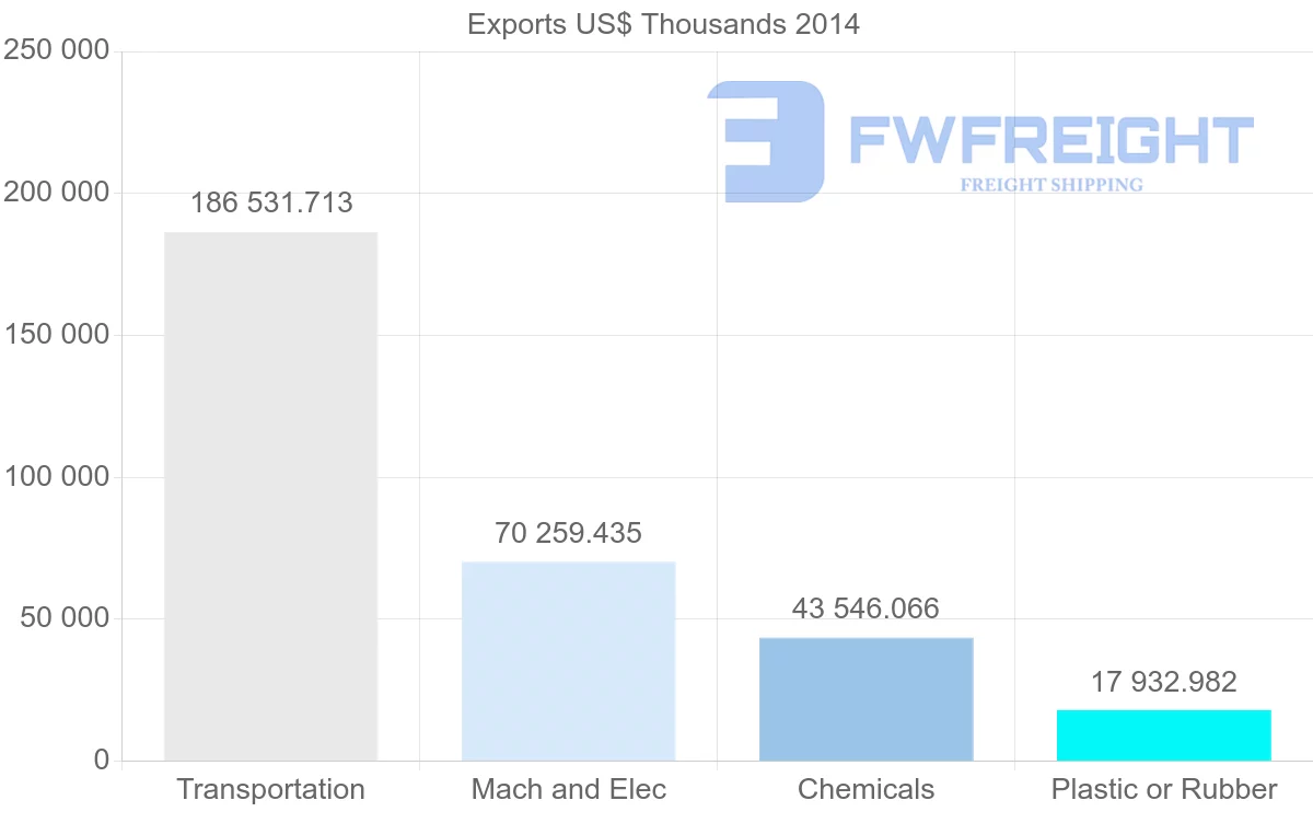 Shipping company from United Arab Emirates to Angola