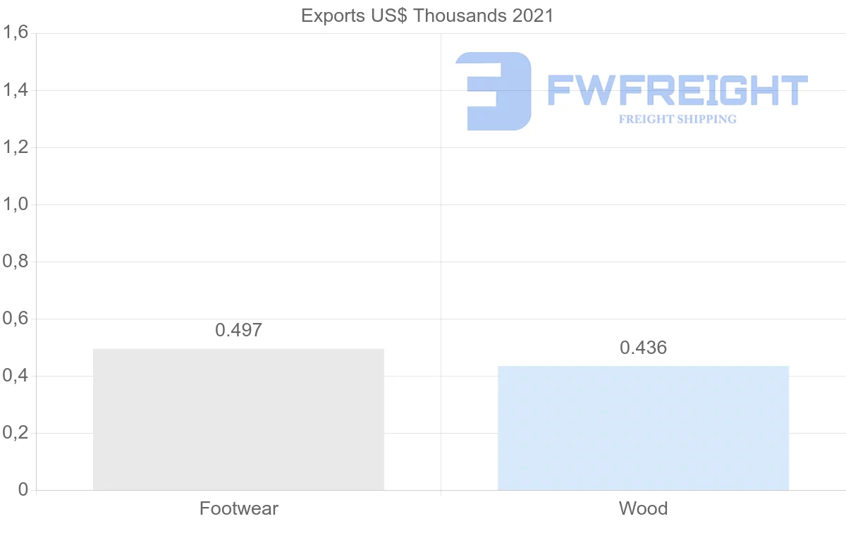 Shipping company from United Arab Emirates to Aruba