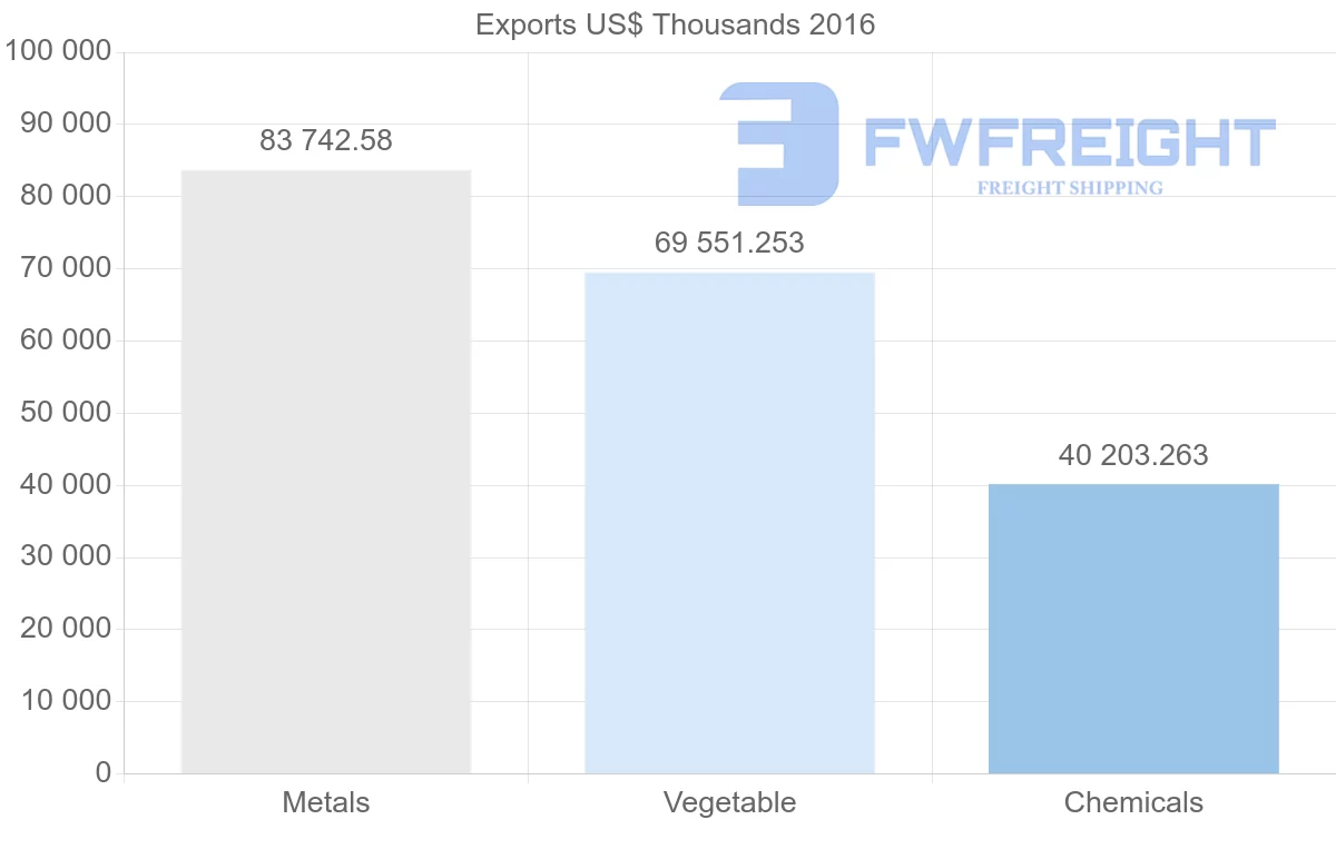Shipping company from United Arab Emirates to Bangladesh