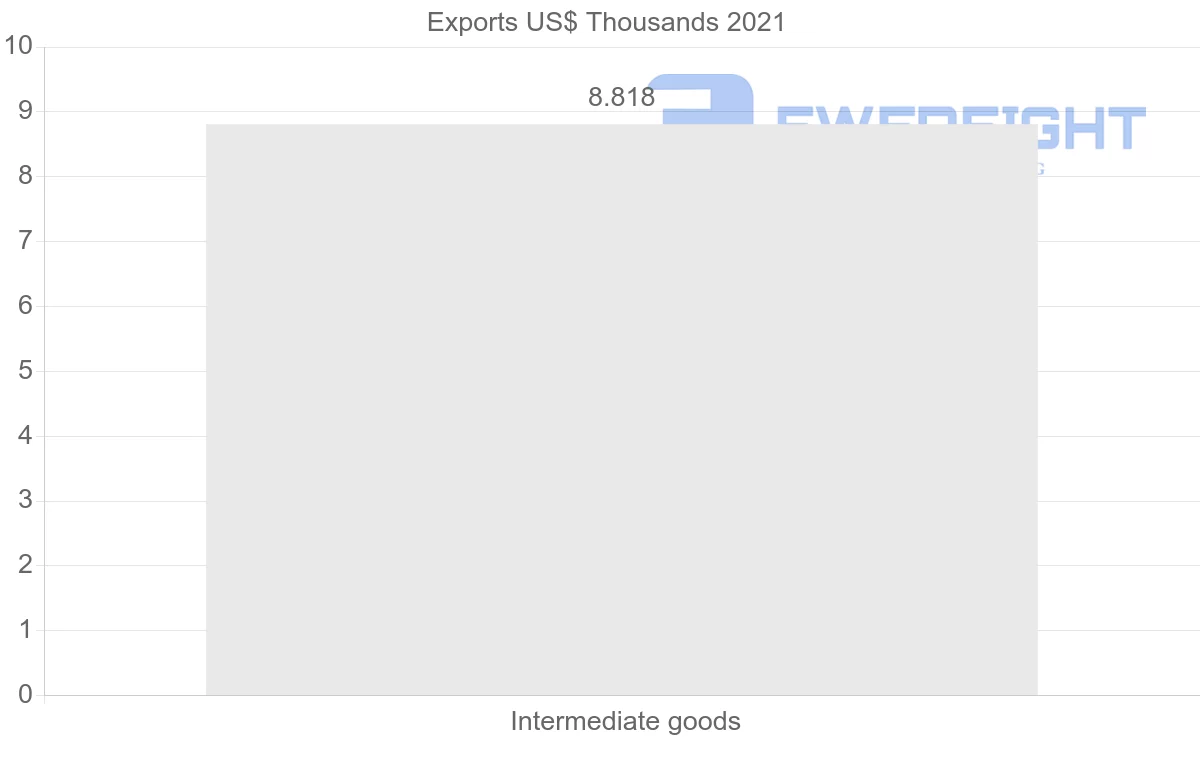 Shipping company from United Arab Emirates to Bermuda