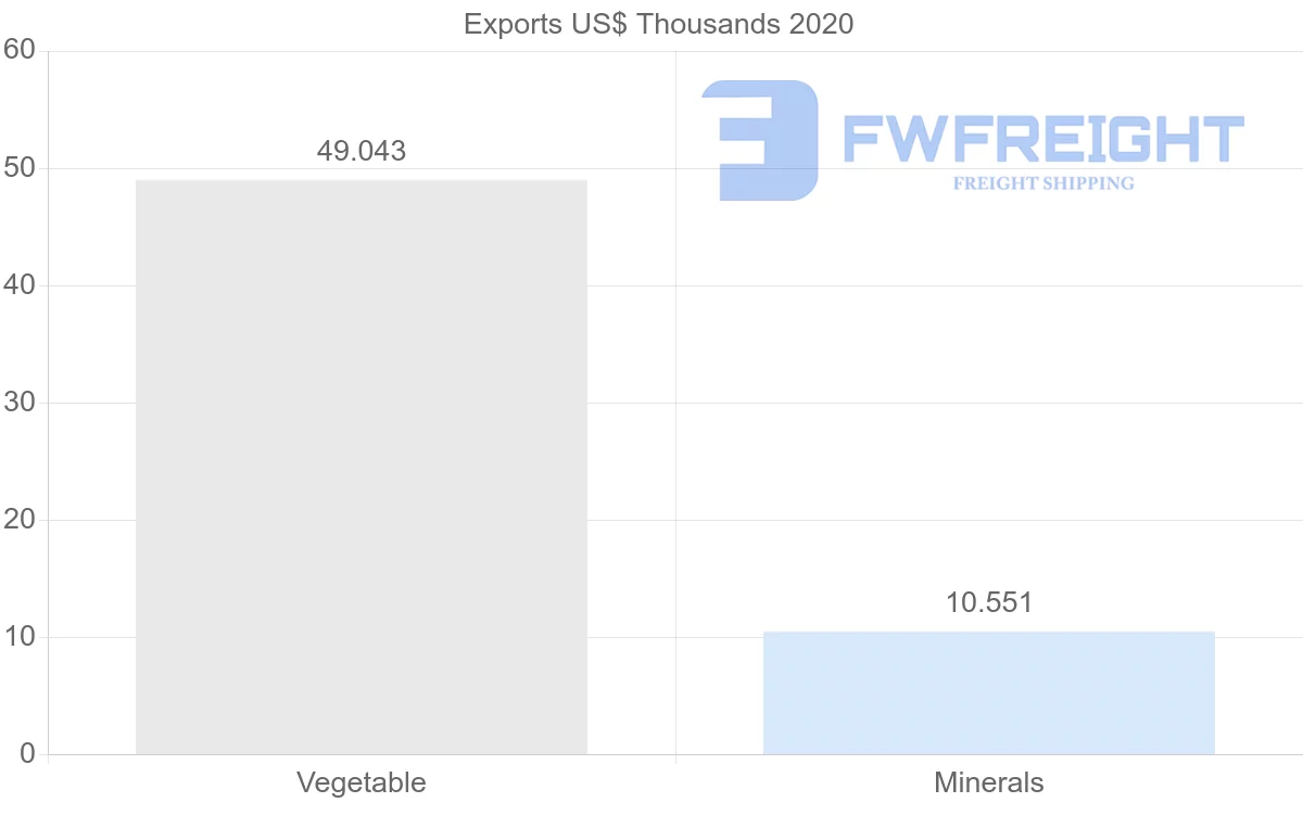 Shipping company from United Arab Emirates to Cambodia