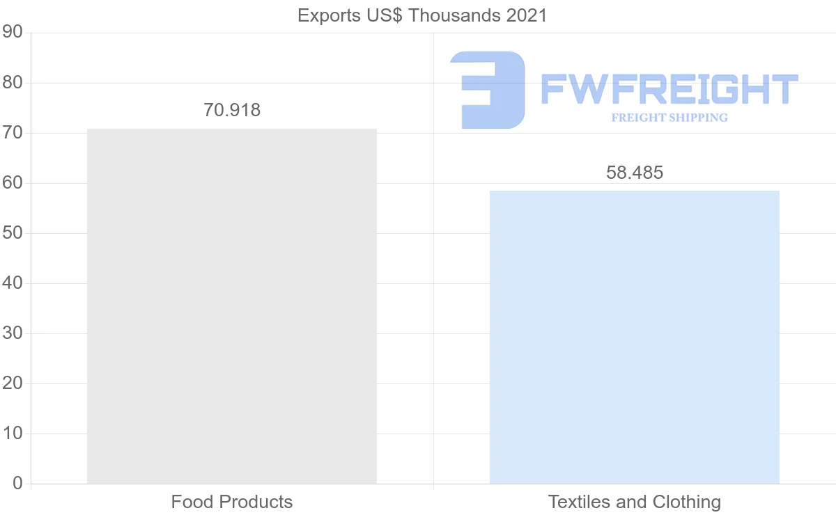 Shipping company from United Arab Emirates to Costa Rica