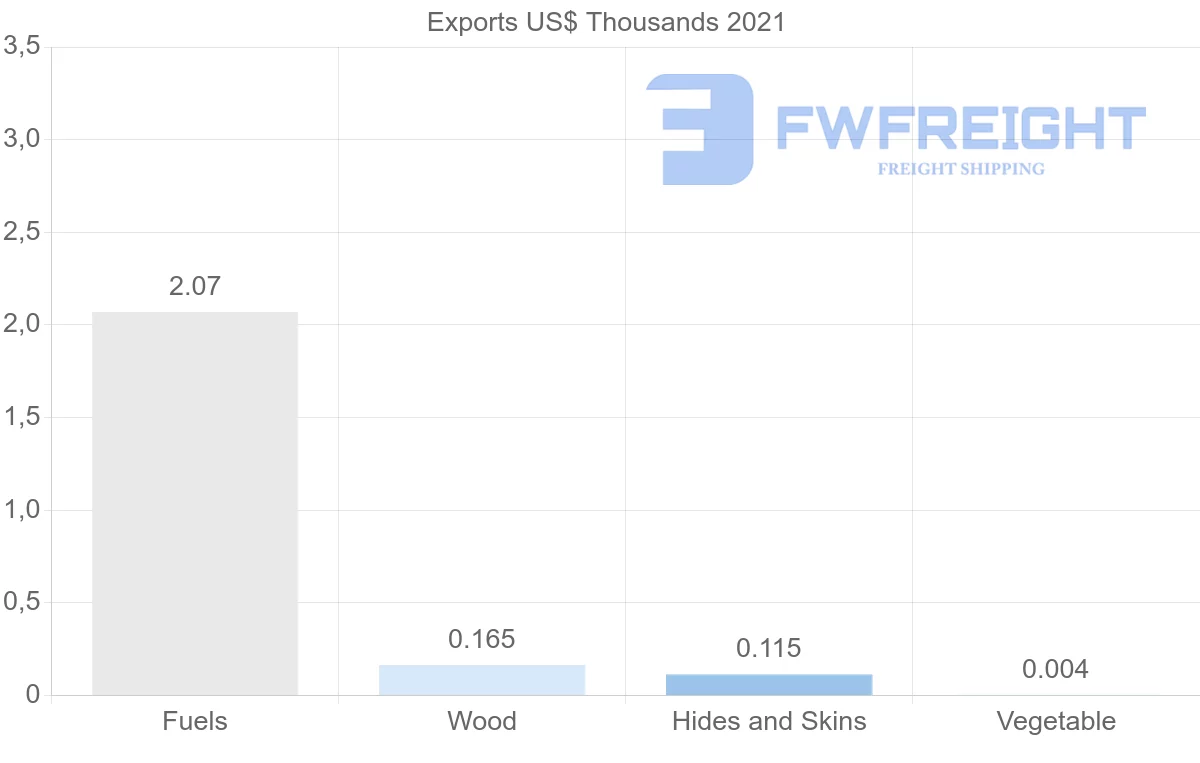 Shipping company from United Arab Emirates to Cuba