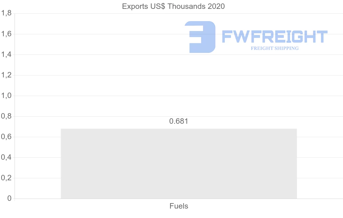 Shipping company from United Arab Emirates to Denmark
