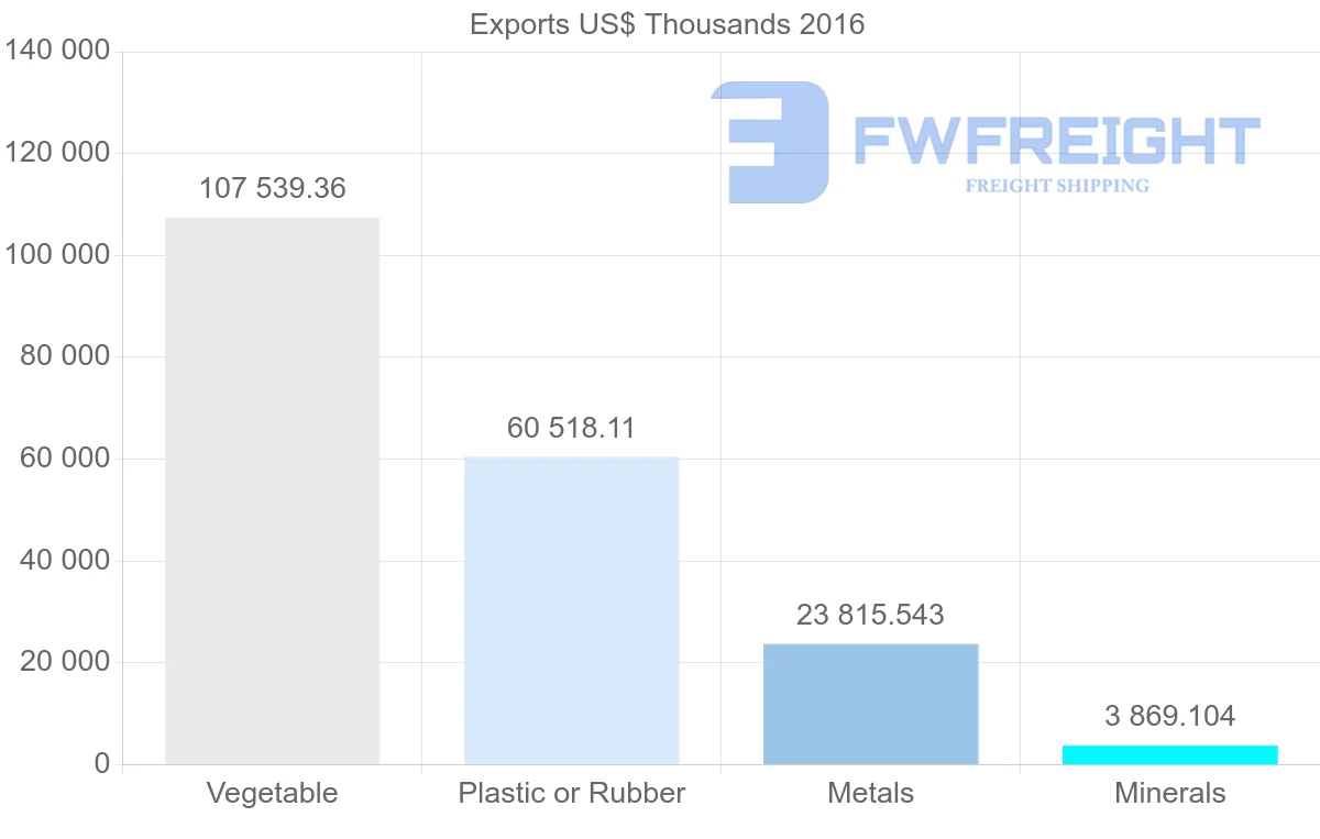 Shipping company from United Arab Emirates to Djibouti