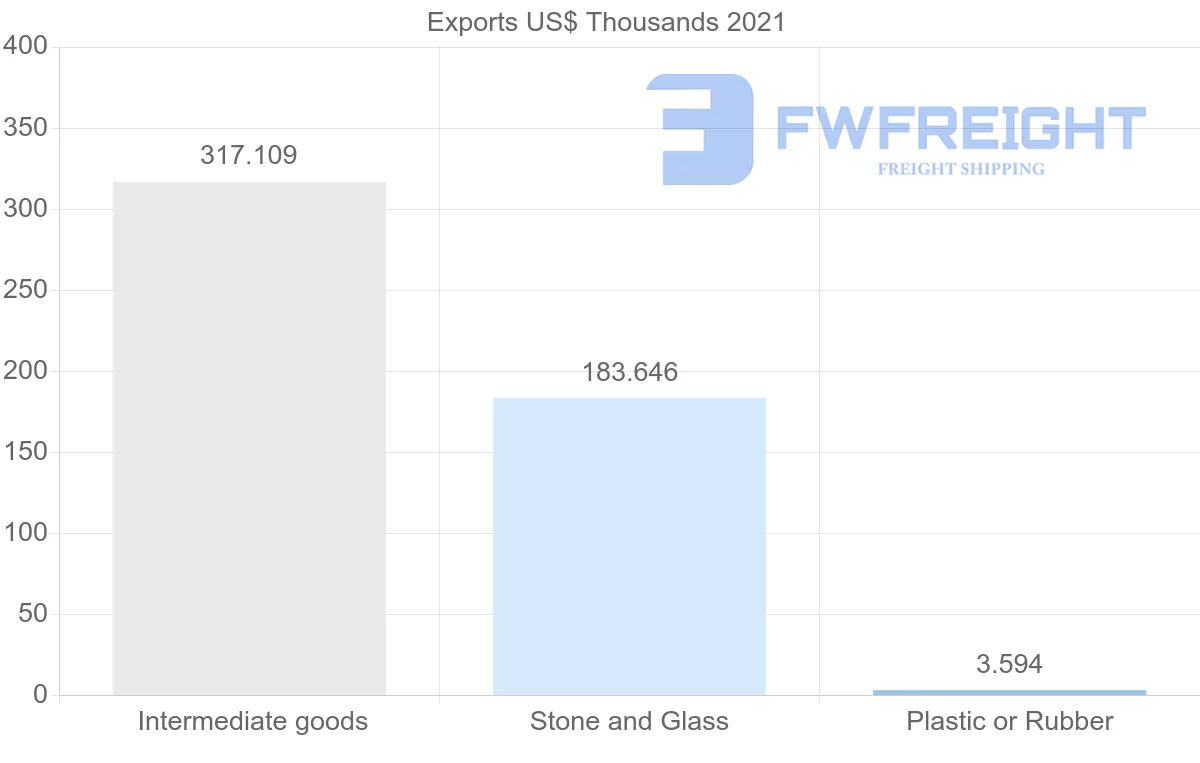 Shipping company from United Arab Emirates to Dominica