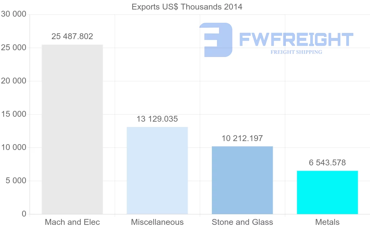 Shipping company from United Arab Emirates to Eritrea