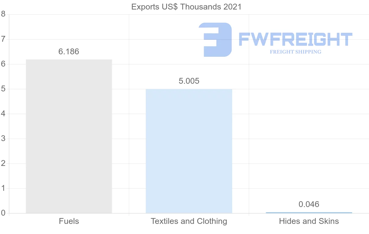 Shipping company from United Arab Emirates to French Polynesia