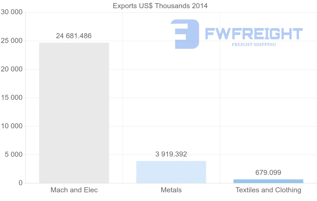 Shipping company from United Arab Emirates to Gabon