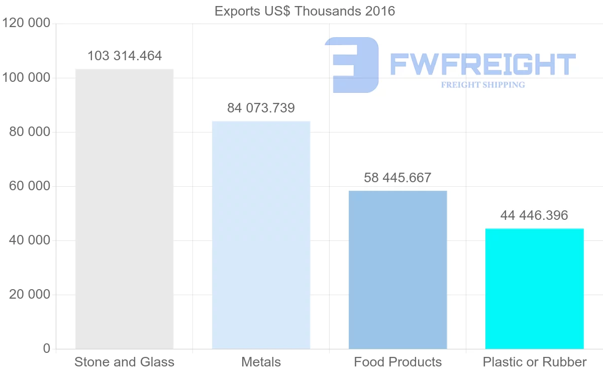 Shipping company from United Arab Emirates to Germany