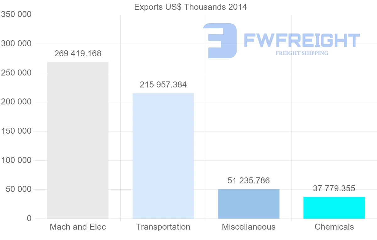Shipping company from United Arab Emirates to Ghana