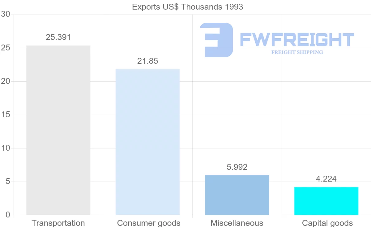 Shipping company from United Arab Emirates to Guadeloupe