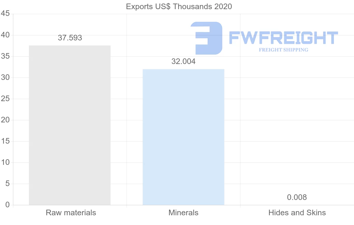 Shipping company from United Arab Emirates to Guyana