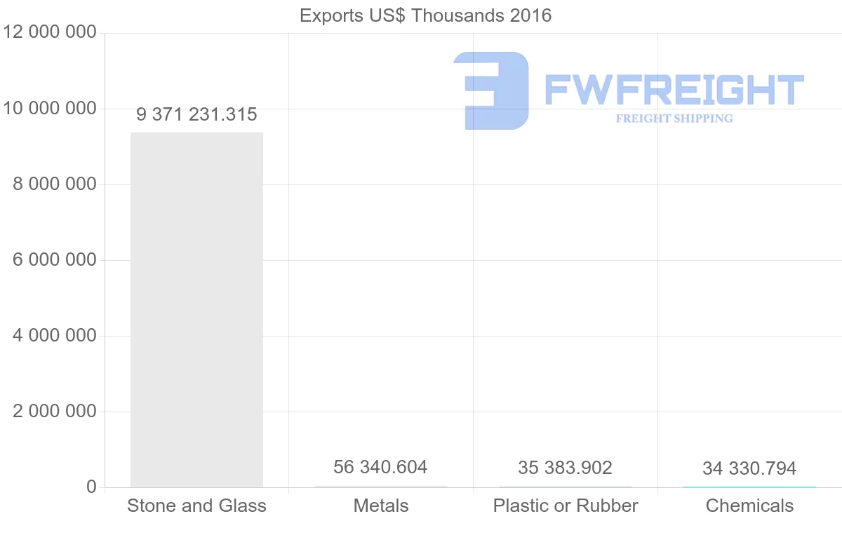 Shipping company from United Arab Emirates to Hong Kong