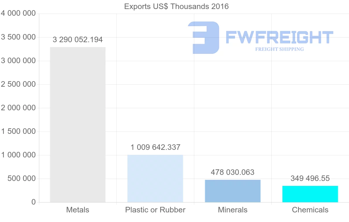 Shipping company from United Arab Emirates to India