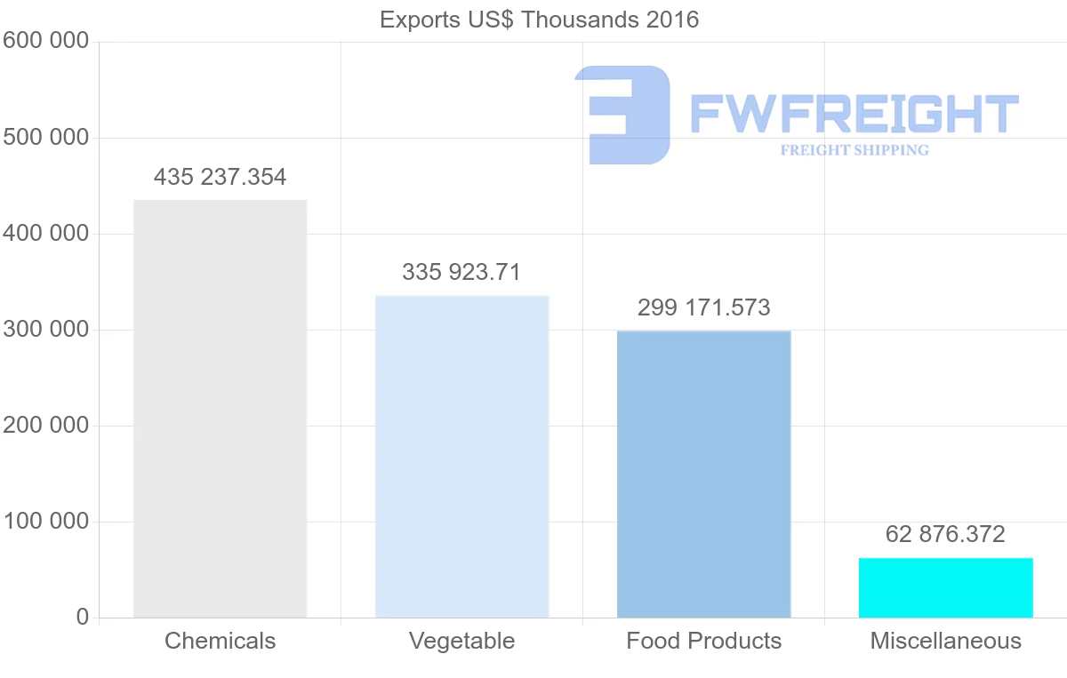 Shipping company from United Arab Emirates to Iran