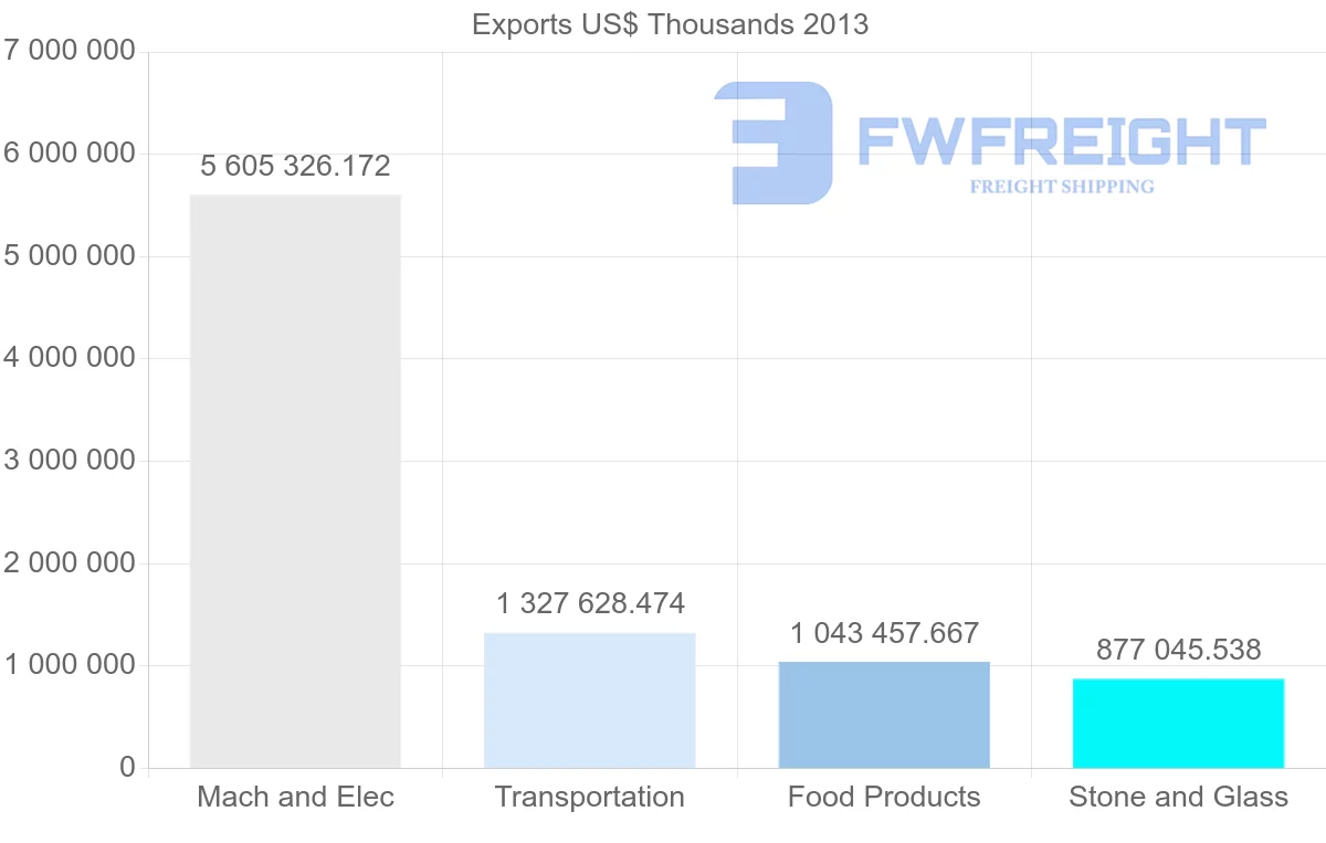 Shipping company from United Arab Emirates to Iraq