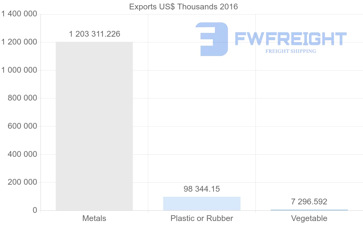 Shipping company from United Arab Emirates to Japan