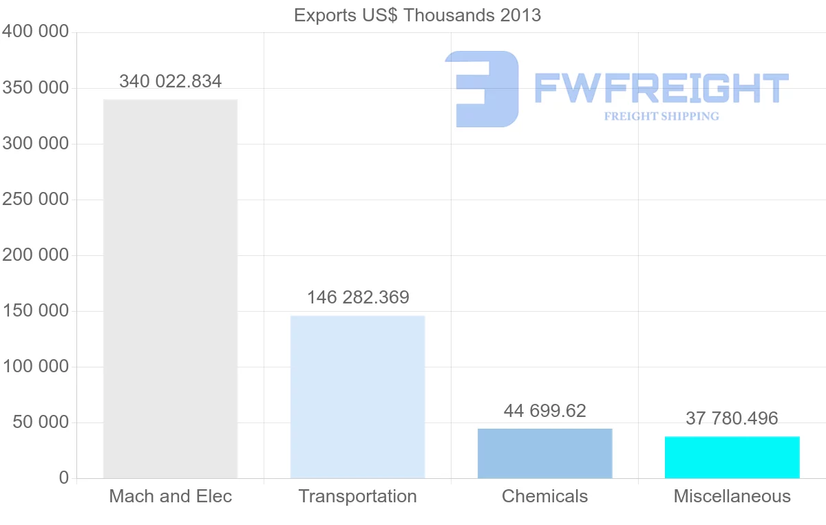 Shipping company from United Arab Emirates to Kazakhstan