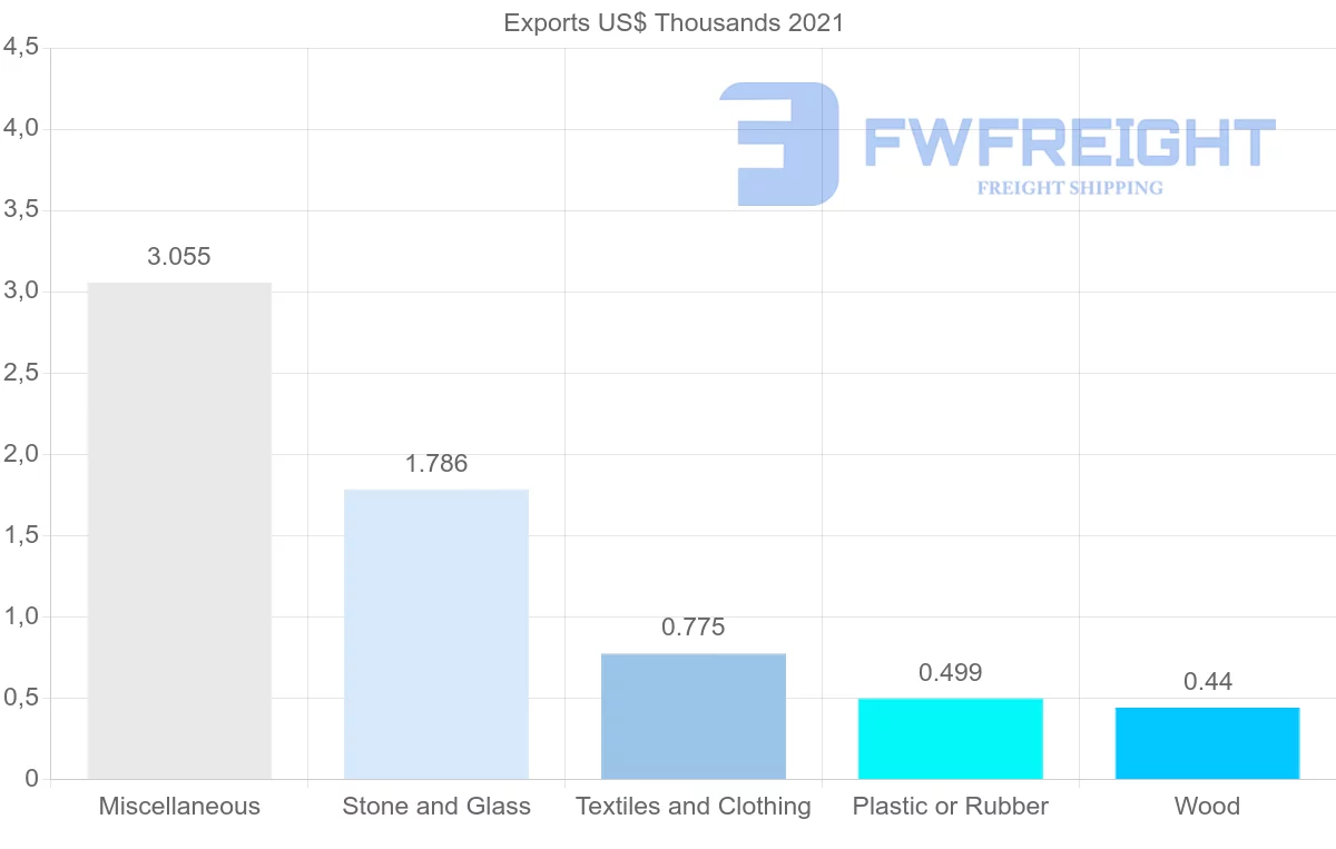 Shipping company from United Arab Emirates to Kiribati