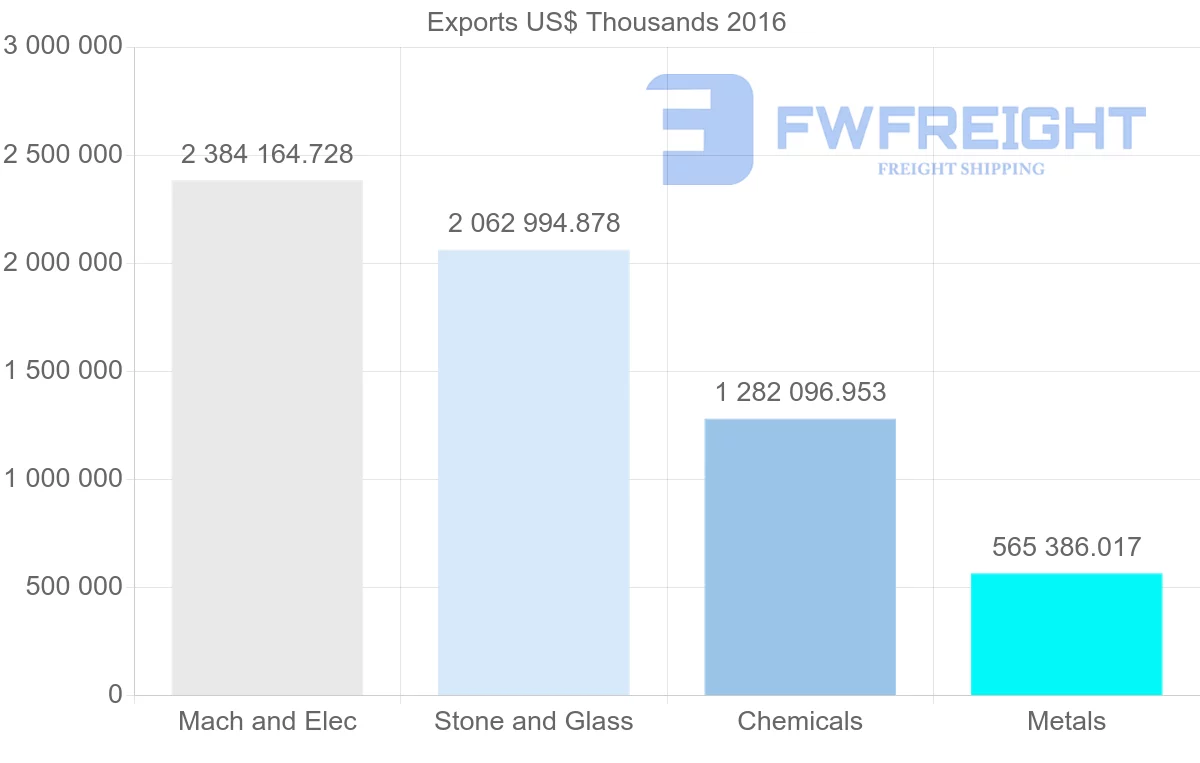 Shipping company from United Arab Emirates to Kuwait