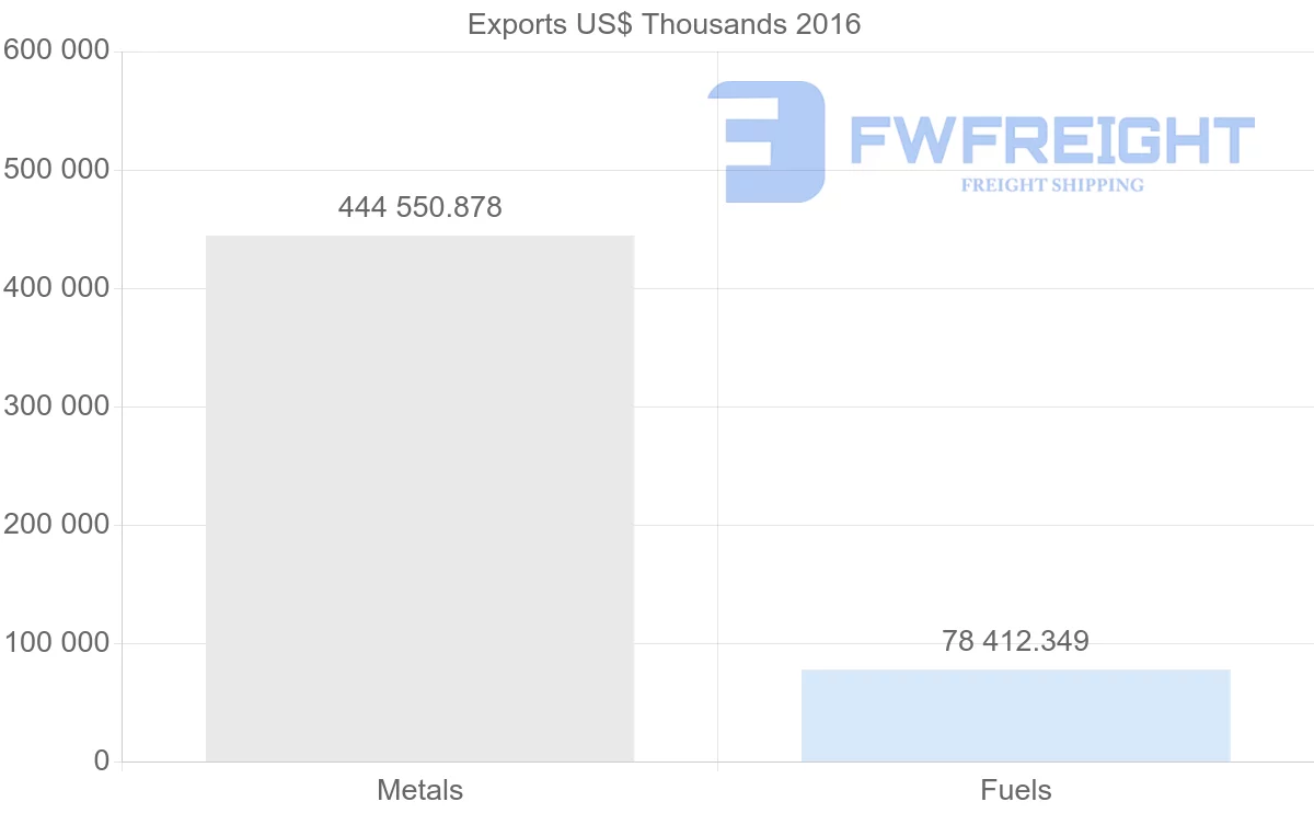 Shipping company from United Arab Emirates to Malaysia