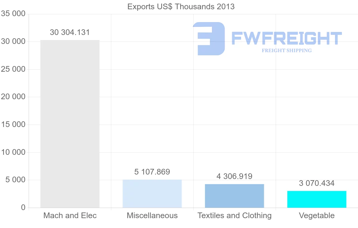 Shipping company from United Arab Emirates to Mauritius