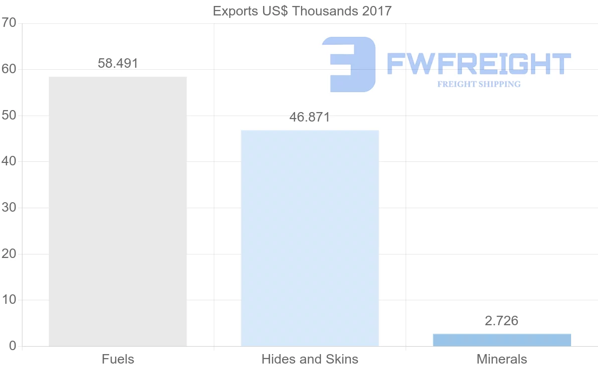 Shipping company from United Arab Emirates to Mexico