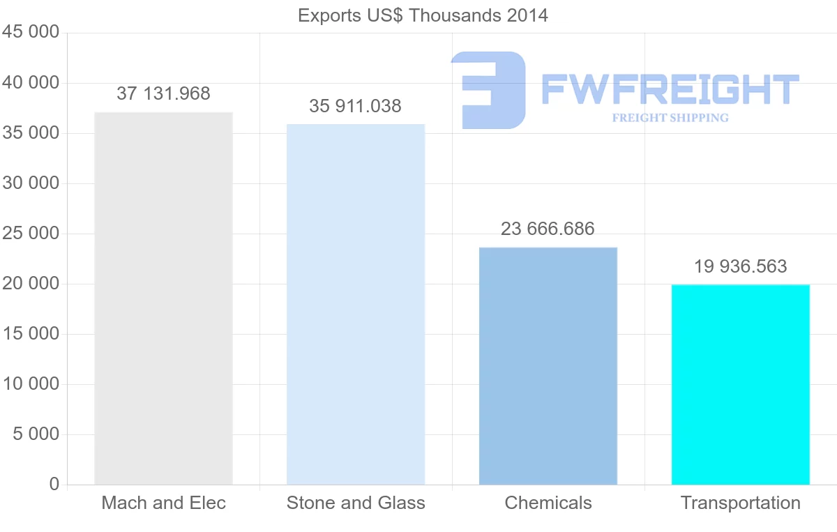 Shipping company from United Arab Emirates to Mozambique