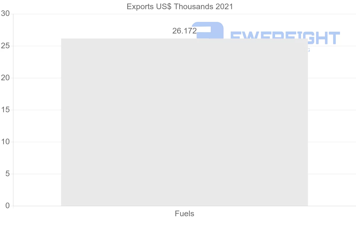 Shipping company from United Arab Emirates to Nicaragua