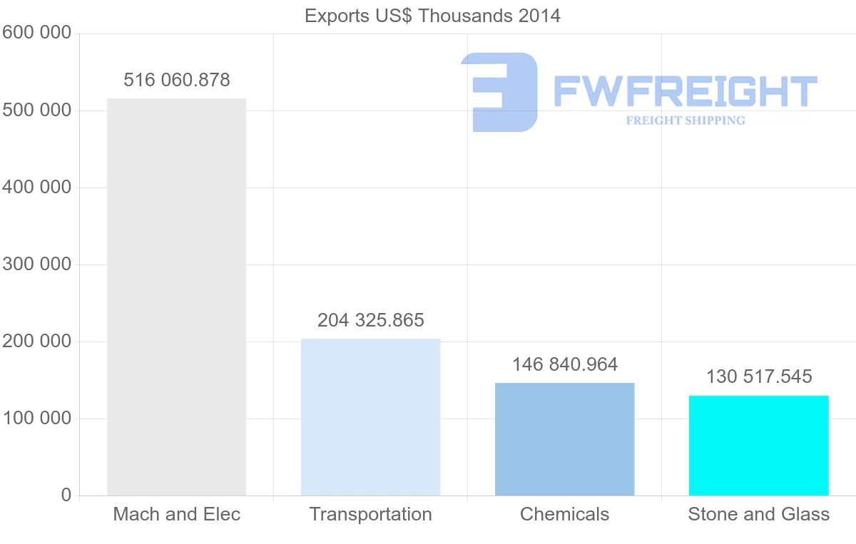 Shipping company from United Arab Emirates to Nigeria