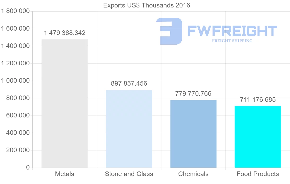 Shipping company from United Arab Emirates to Oman