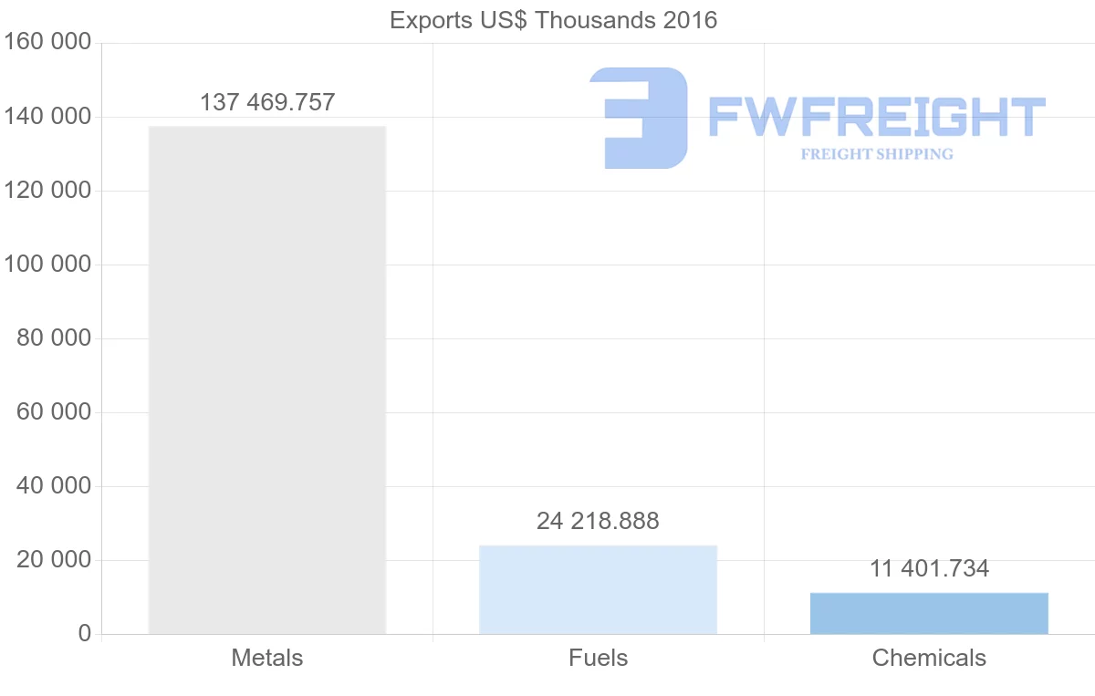 Shipping company from United Arab Emirates to Philippines