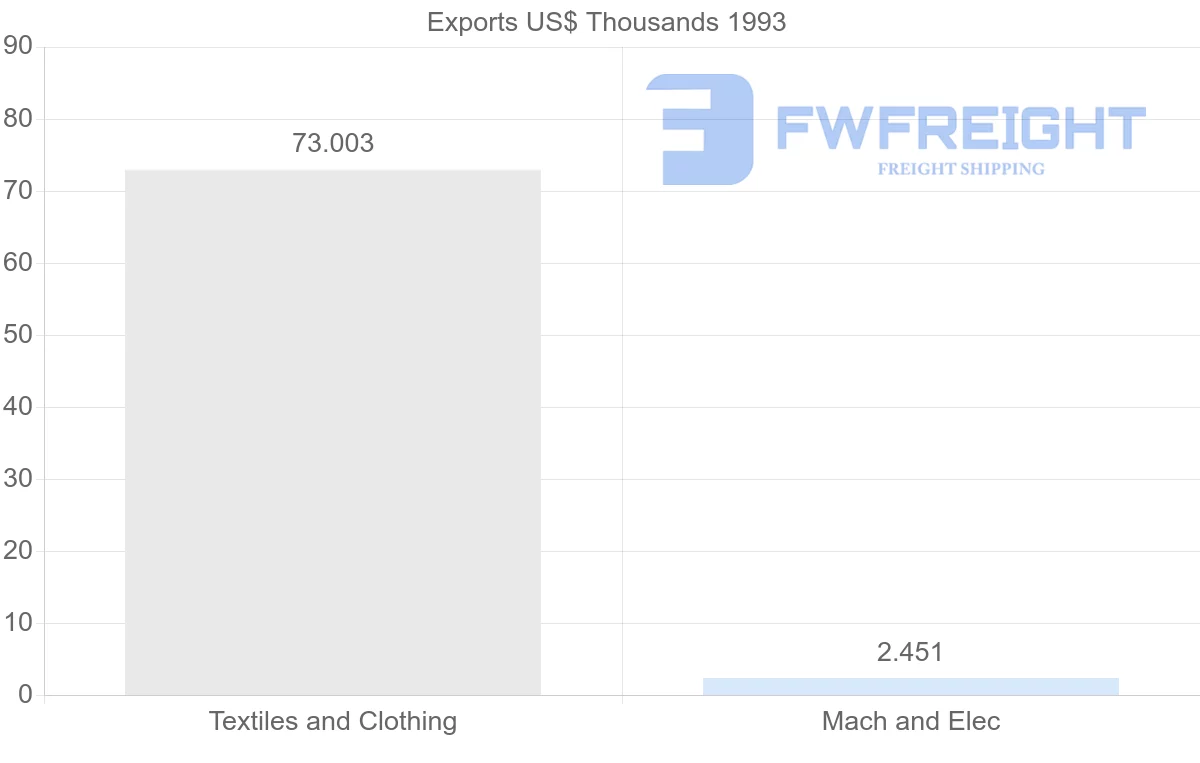 Shipping company from United Arab Emirates to Reunion