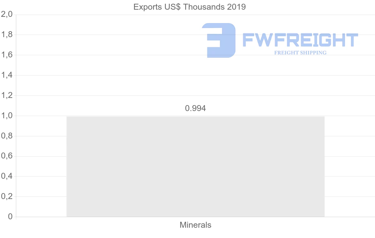Shipping company from United Arab Emirates to Romania