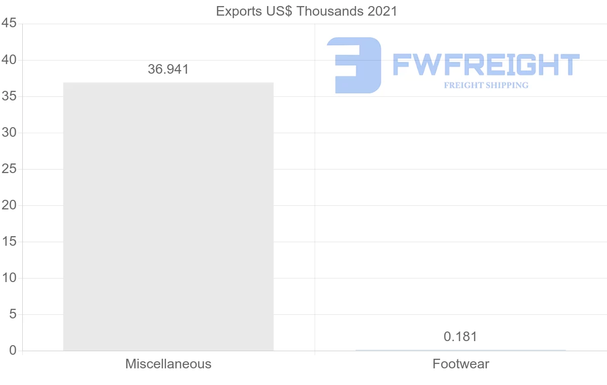 Shipping company from United Arab Emirates to Saint Lucia