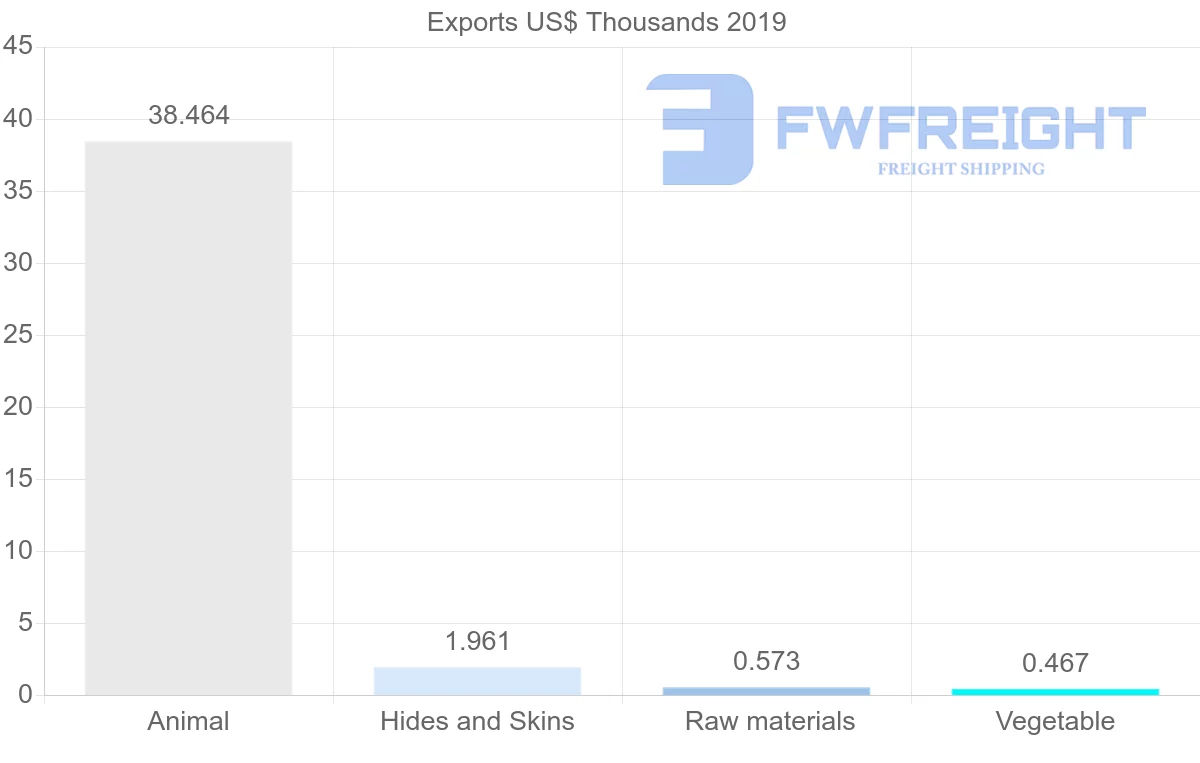 Shipping company from United Arab Emirates to Sao Tome and Principe