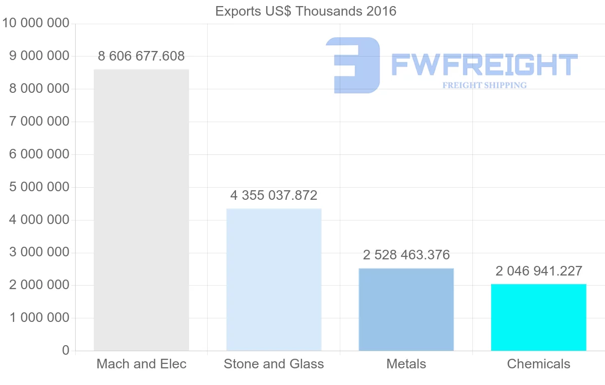 Shipping company from United Arab Emirates to Saudi Arabia