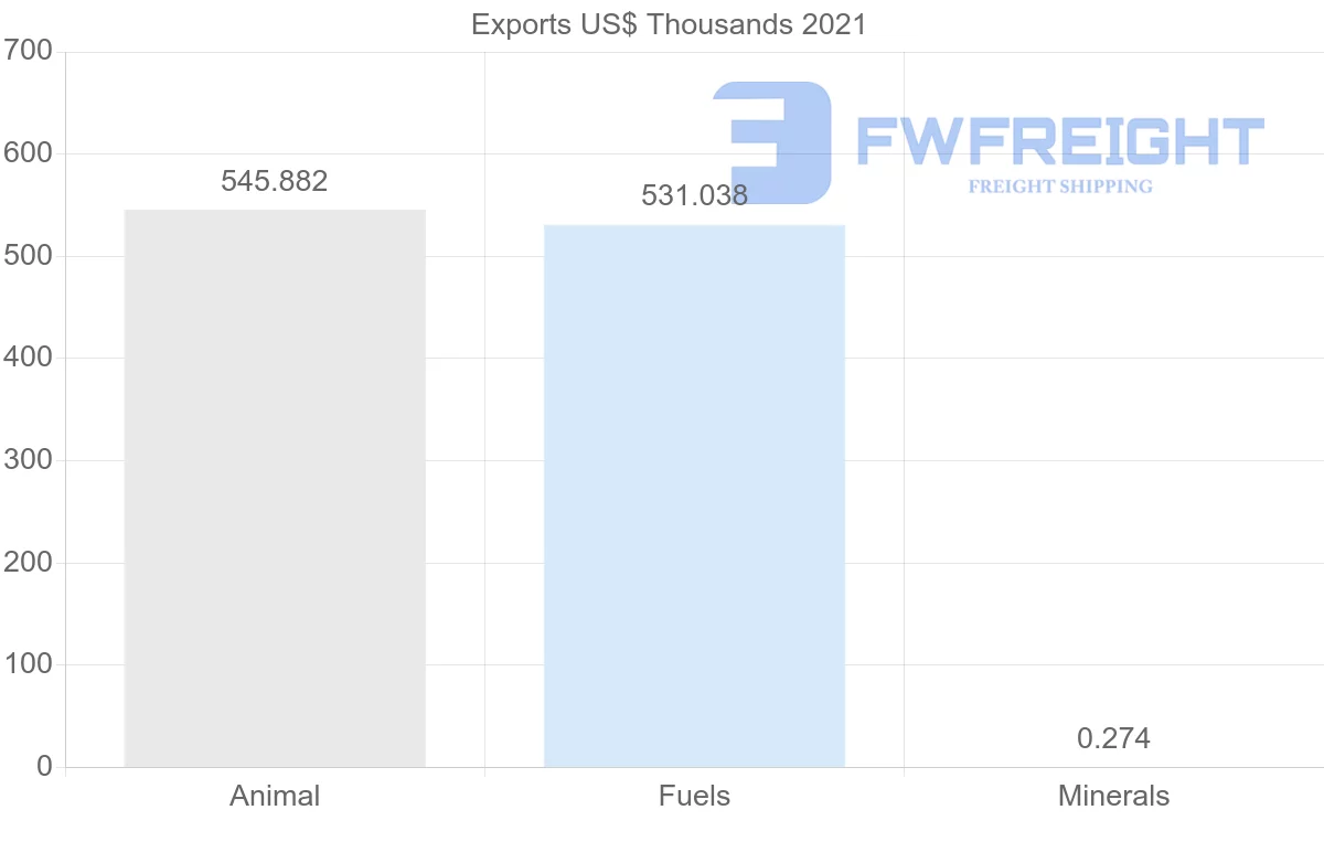 Shipping company from United Arab Emirates to Slovenia