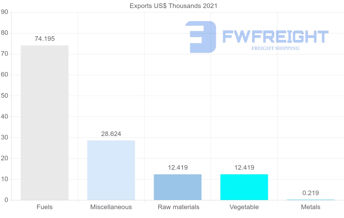 Shipping company from United Arab Emirates to Solomon Islands
