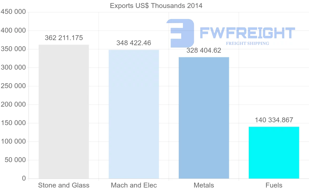 Shipping company from United Arab Emirates to South Africa