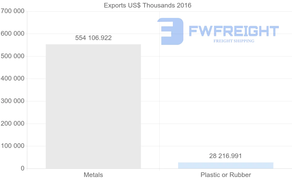 Shipping company from United Arab Emirates to South Korea