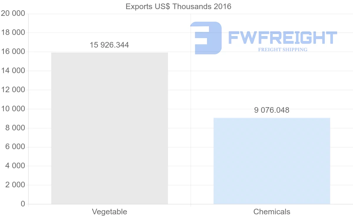 Shipping company from United Arab Emirates to Syria