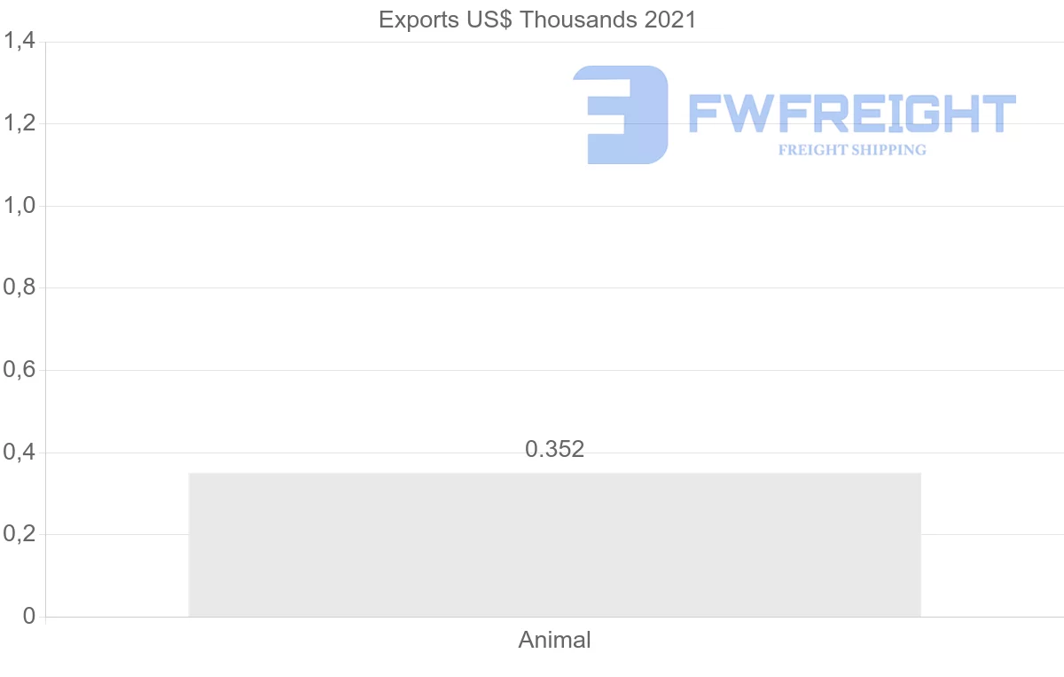 Shipping company from United Arab Emirates to Tonga