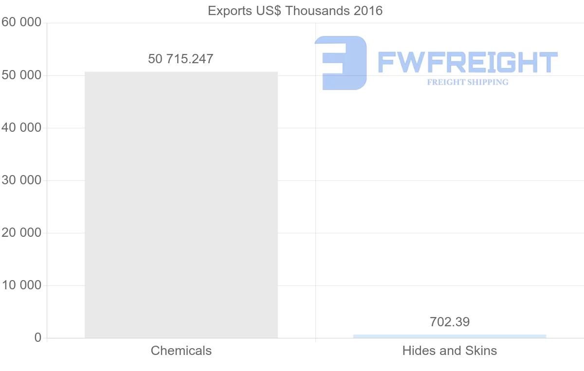 Shipping company from United Arab Emirates to Turkey