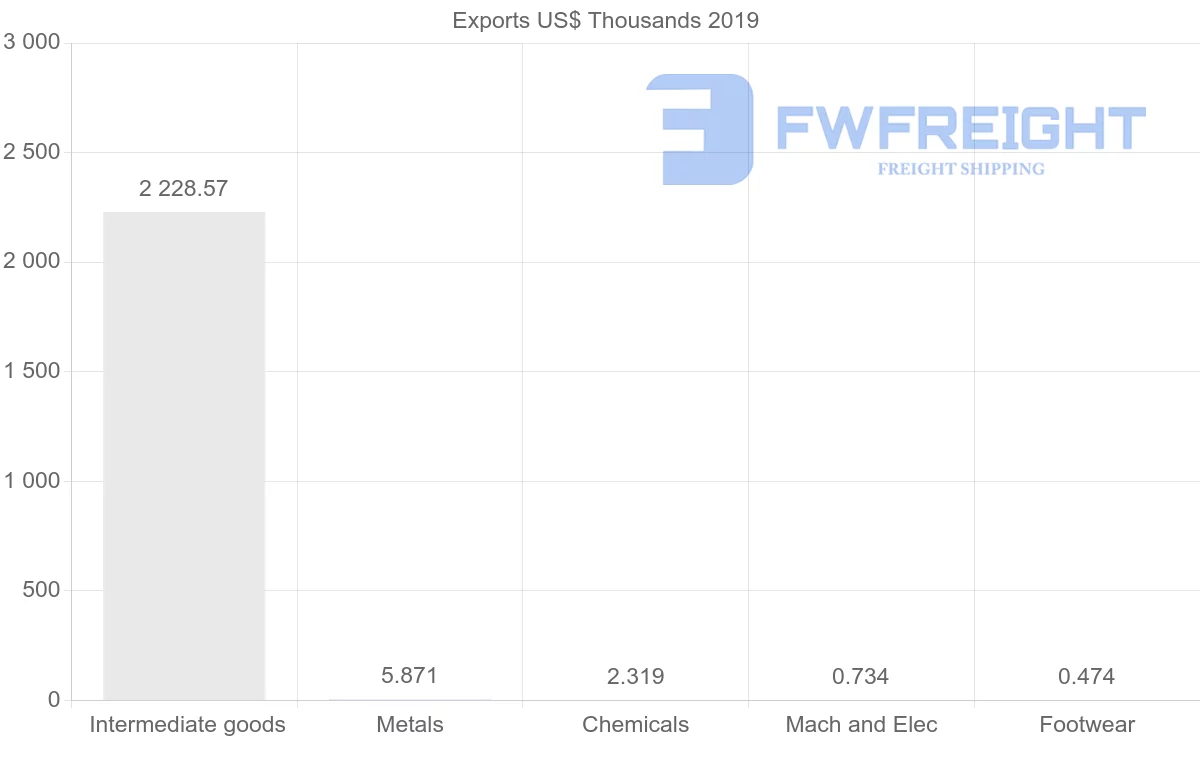 Shipping company from United Arab Emirates to Turks and Caicos Islands