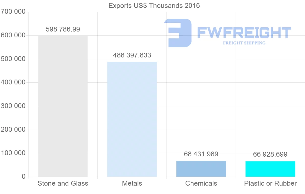 Shipping company from United Arab Emirates to United Kingdom