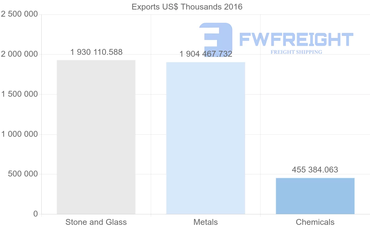Shipping company from United Arab Emirates to United States