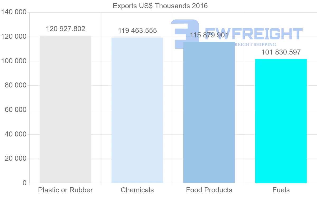 Shipping company from United Arab Emirates to Yemen