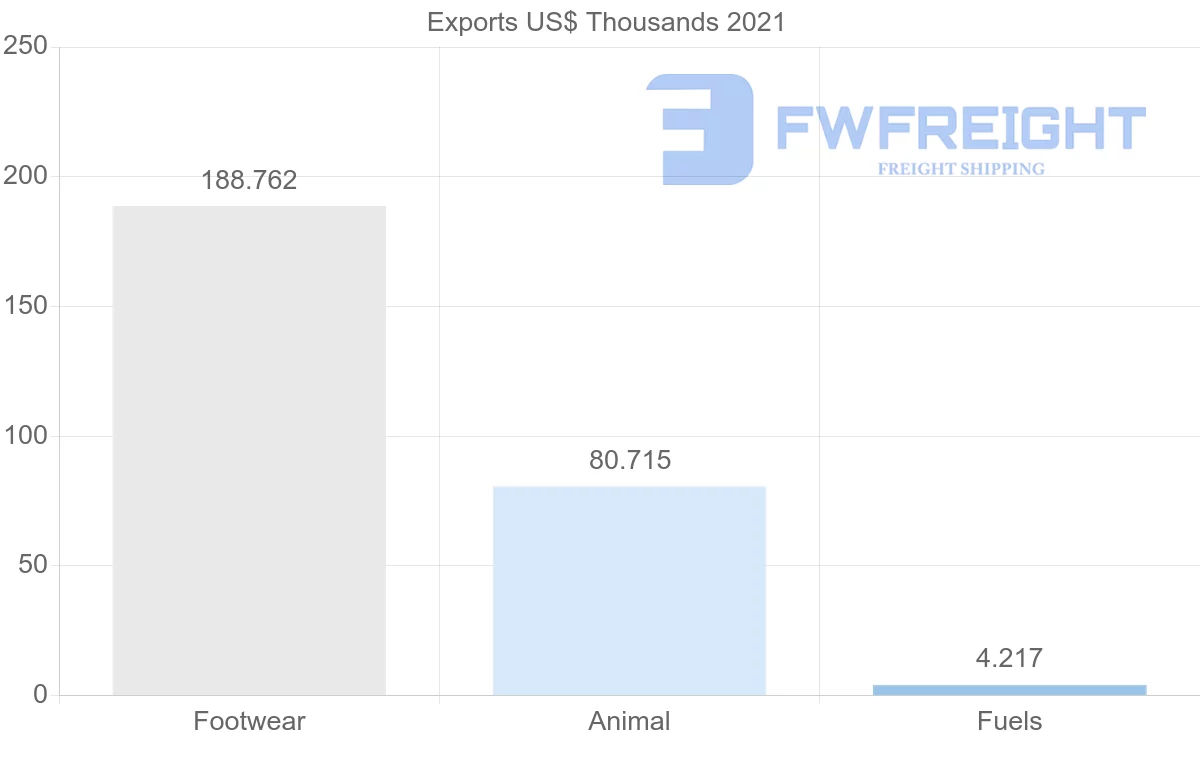 Shipping company from United Kingdom to Belize